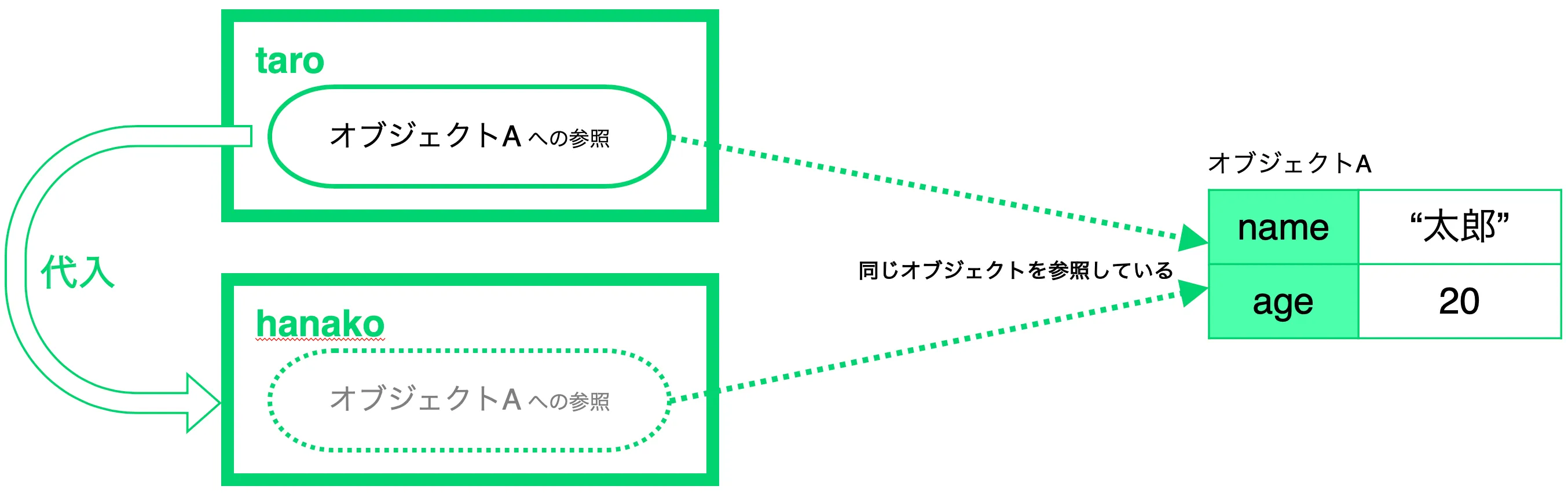 オブジェクトリテラルは参照を返す